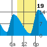 Kvichak tide chart for Thursday, February 19, 2026
