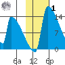Kvichak tide chart for Sunday, February 1, 2026