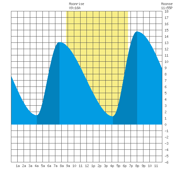 Kvichak tide chart for Friday, February 20, 2026