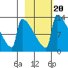 Kvichak tide chart for Friday, February 20, 2026