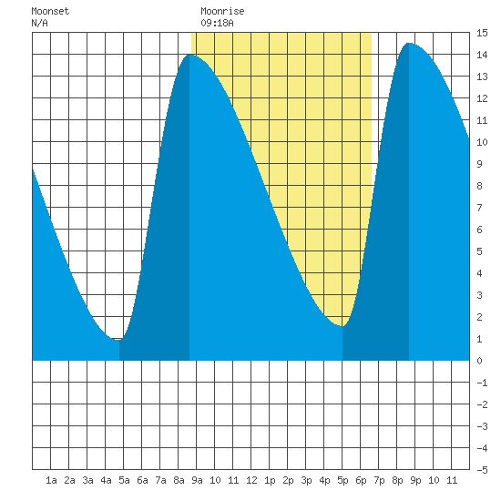 Kvichak tide chart for Saturday, February 21, 2026