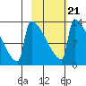 Kvichak tide chart for Saturday, February 21, 2026