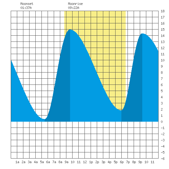 Kvichak tide chart for Sunday, February 22, 2026