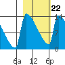 Kvichak tide chart for Sunday, February 22, 2026