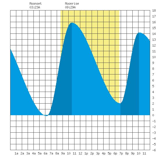 Kvichak tide chart for Monday, February 23, 2026