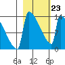 Kvichak tide chart for Monday, February 23, 2026