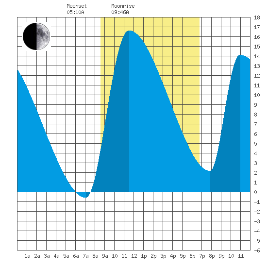 Kvichak tide chart for Tuesday, February 24, 2026