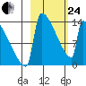 Kvichak tide chart for Tuesday, February 24, 2026