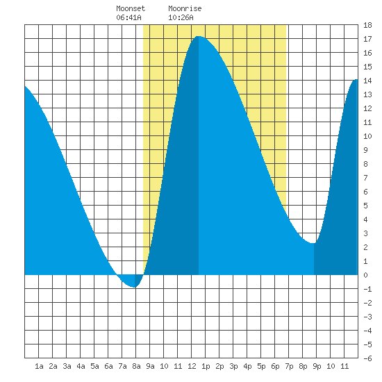 Kvichak tide chart for Wednesday, February 25, 2026