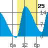 Kvichak tide chart for Wednesday, February 25, 2026