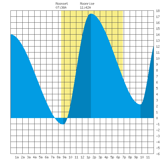 Kvichak tide chart for Thursday, February 26, 2026