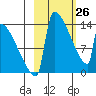 Kvichak tide chart for Thursday, February 26, 2026