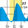 Kvichak tide chart for Friday, February 27, 2026