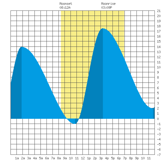 Kvichak tide chart for Saturday, February 28, 2026