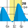 Kvichak tide chart for Saturday, February 28, 2026