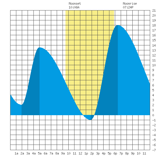 Kvichak tide chart for Monday, February 2, 2026