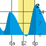 Kvichak tide chart for Monday, February 2, 2026