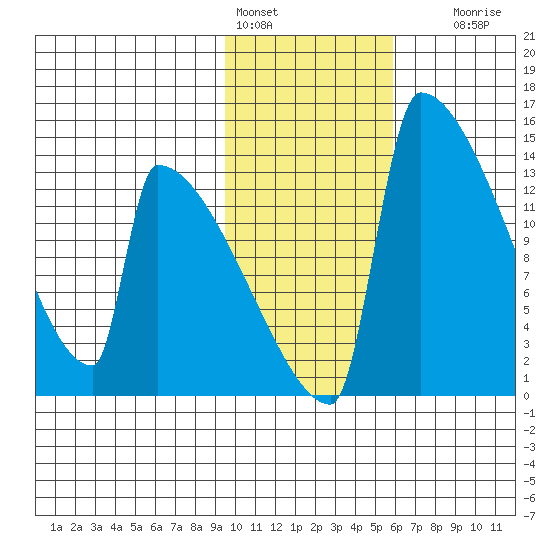 Kvichak tide chart for Tuesday, February 3, 2026