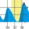 Kvichak tide chart for Tuesday, February 3, 2026