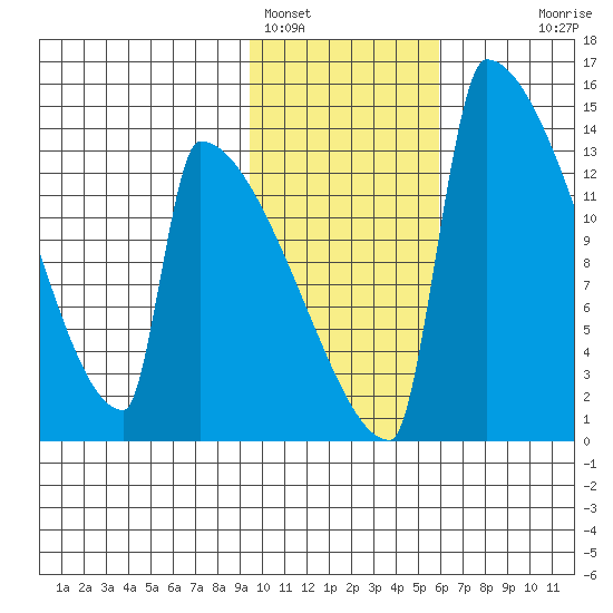 Kvichak tide chart for Wednesday, February 4, 2026
