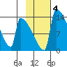 Kvichak tide chart for Wednesday, February 4, 2026