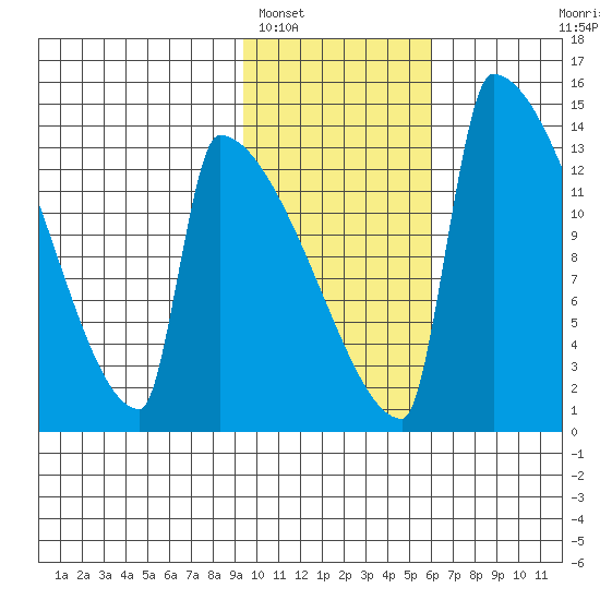 Kvichak tide chart for Thursday, February 5, 2026