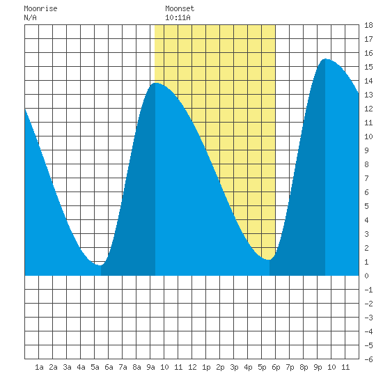 Kvichak tide chart for Friday, February 6, 2026