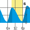 Kvichak tide chart for Friday, February 6, 2026