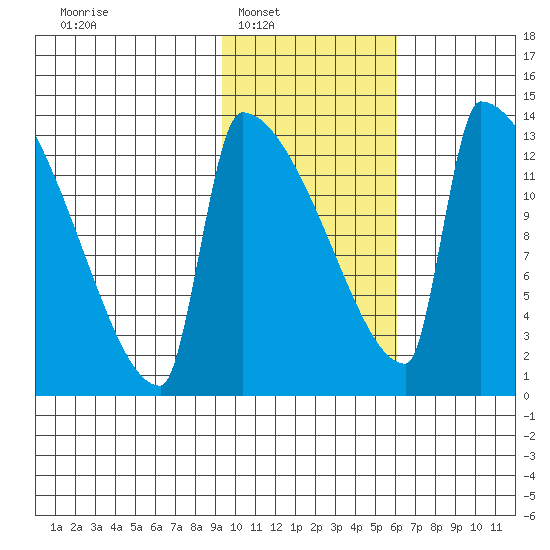 Kvichak tide chart for Saturday, February 7, 2026