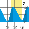 Kvichak tide chart for Saturday, February 7, 2026