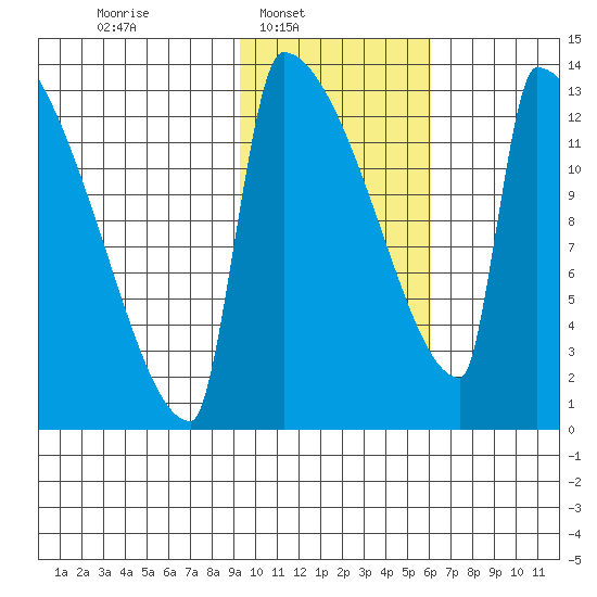 Kvichak tide chart for Sunday, February 8, 2026