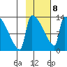 Kvichak tide chart for Sunday, February 8, 2026