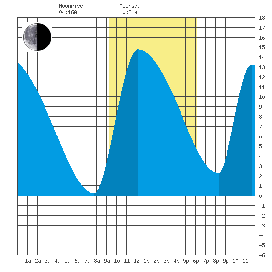 Kvichak tide chart for Monday, February 9, 2026