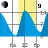 Kvichak tide chart for Monday, February 9, 2026