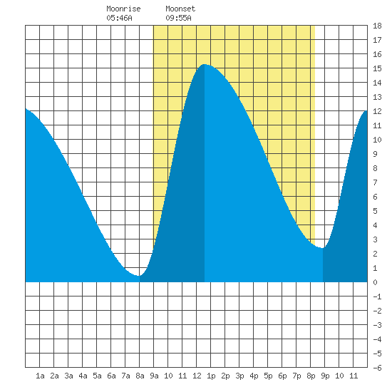 Kvichak tide chart for Tuesday, March 10, 2026