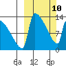 Kvichak tide chart for Tuesday, March 10, 2026