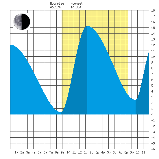 Kvichak tide chart for Wednesday, March 11, 2026