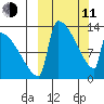 Kvichak tide chart for Wednesday, March 11, 2026