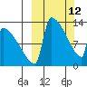 Kvichak tide chart for Thursday, March 12, 2026
