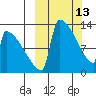 Kvichak tide chart for Friday, March 13, 2026