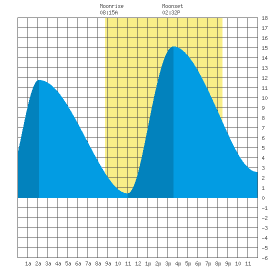 Kvichak tide chart for Saturday, March 14, 2026