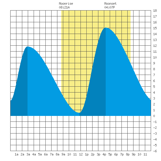 Kvichak tide chart for Sunday, March 15, 2026