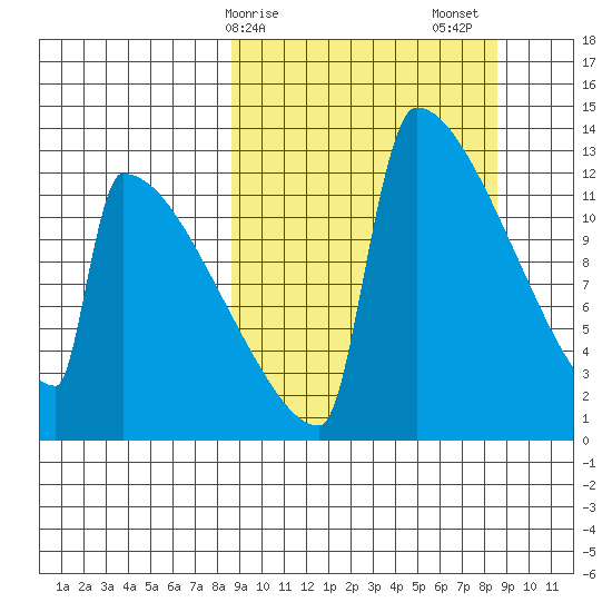 Kvichak tide chart for Monday, March 16, 2026