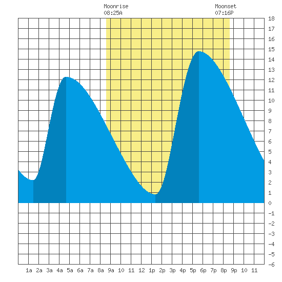 Kvichak tide chart for Tuesday, March 17, 2026