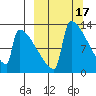 Kvichak tide chart for Tuesday, March 17, 2026