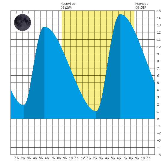 Kvichak tide chart for Wednesday, March 18, 2026