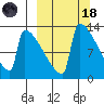 Kvichak tide chart for Wednesday, March 18, 2026