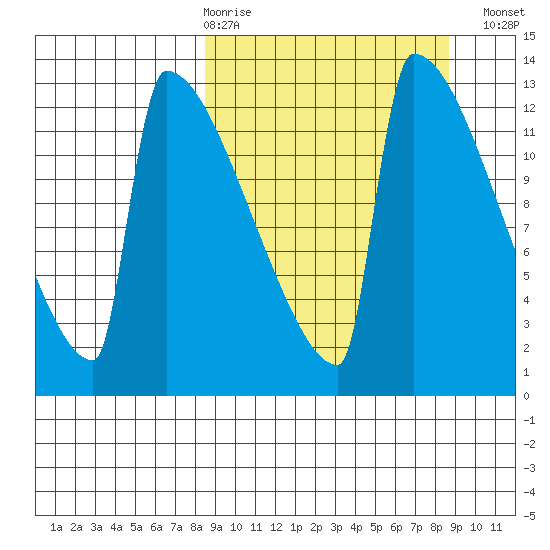 Kvichak tide chart for Thursday, March 19, 2026
