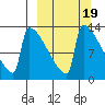 Kvichak tide chart for Thursday, March 19, 2026