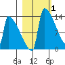 Kvichak tide chart for Sunday, March 1, 2026